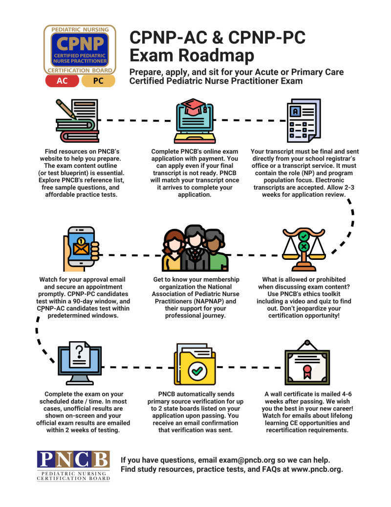 Infographic mapping out CPNP-AC and CPNP-PC process for certification