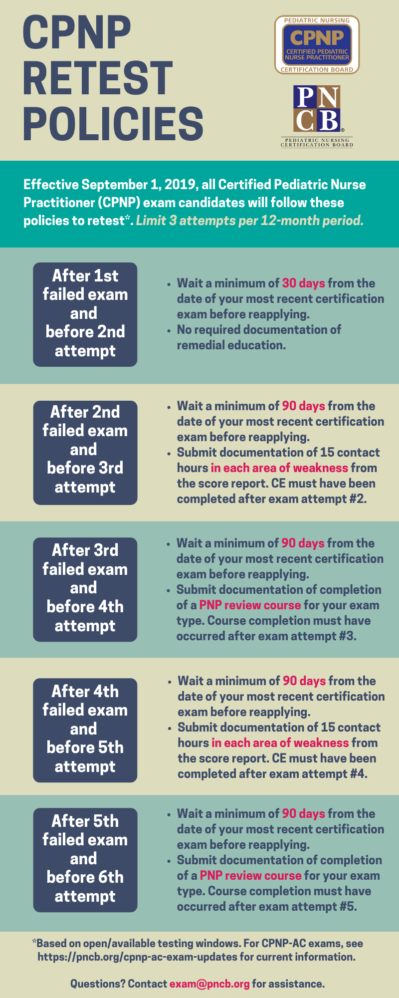 CPNP Exam Retest Policies Chart