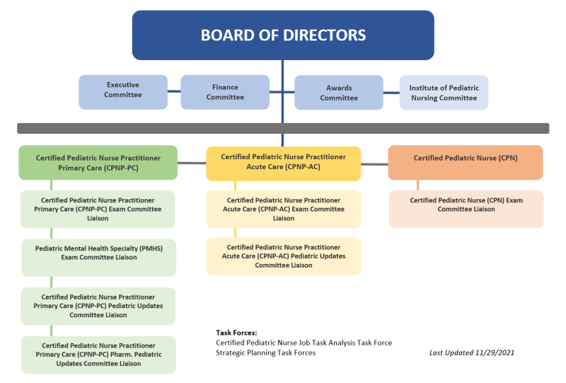 Image of PNCB Governance Chart