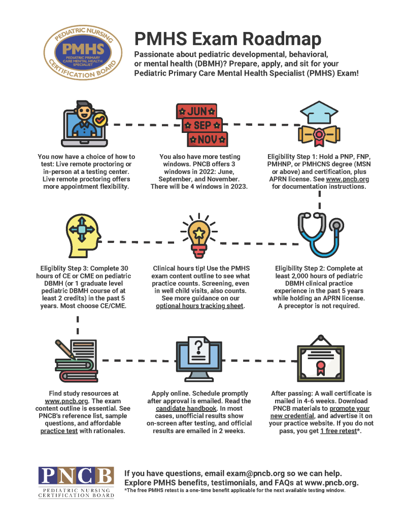 Infographic mapping out the PMHS exam process