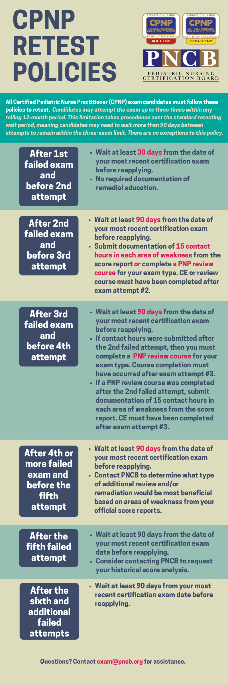 Infographic titled “CPNP Retest Policies” outlining rules for Certified Pediatric Nurse Practitioner exam retakes, including waiting periods and documentation requirements after failed attempts.